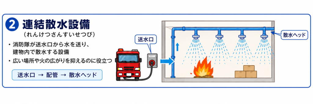 連結散水設備の説明イラスト｜消防隊が送った水を散水ヘッドからまく設備