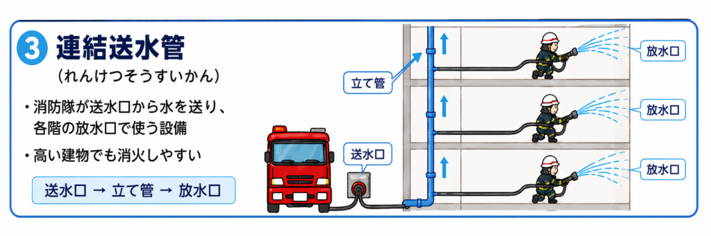 連結送水管の説明イラスト｜送水口から各階の放水口へ水を送る設備