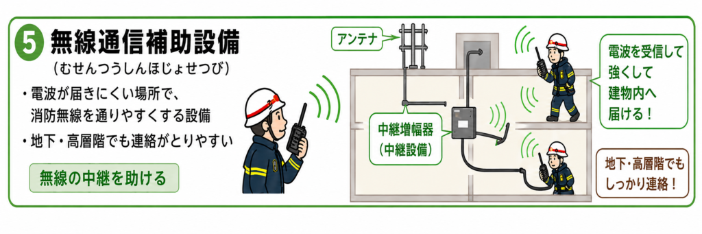 無線通信補助設備の説明イラスト｜消防無線を通りやすくする設備