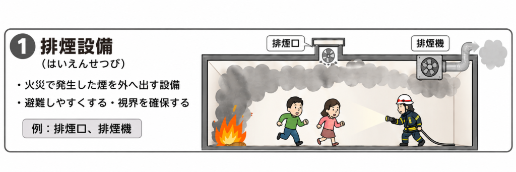 排煙設備の説明イラスト｜煙を外へ出す設備